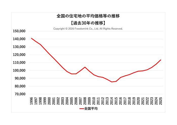 全国の住宅地の平均価格の過去30年の推移/相続した土地の売却/不動産売却ナビゲーター