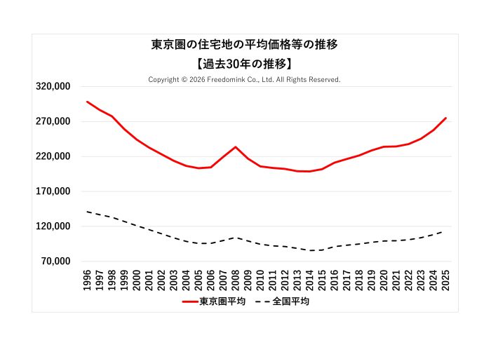 東京圏の住宅地の平均価格の過去30年の推移/相続した土地の売却/不動産売却ナビゲーター