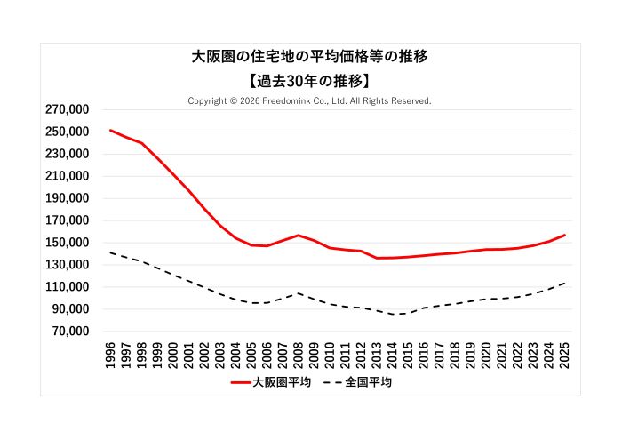 大阪圏の住宅地の平均価格の過去30年の推移/相続した土地の売却/不動産売却ナビゲーター