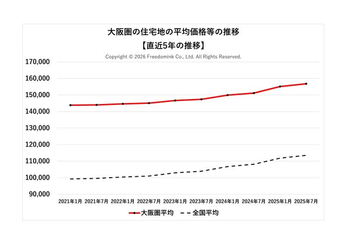 大阪圏の住宅地の平均価格の直近5年の推移/相続した土地の売却/不動産売却ナビゲーター