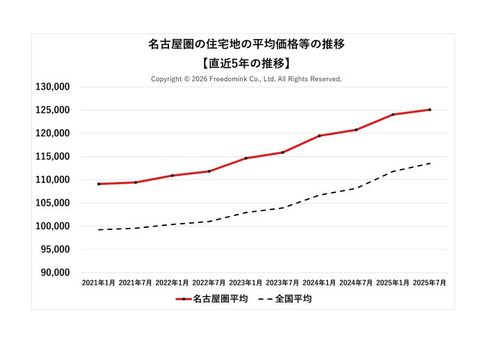 名古屋圏の住宅地の平均価格の直近5年の推移/相続した土地の売却/不動産売却ナビゲーター