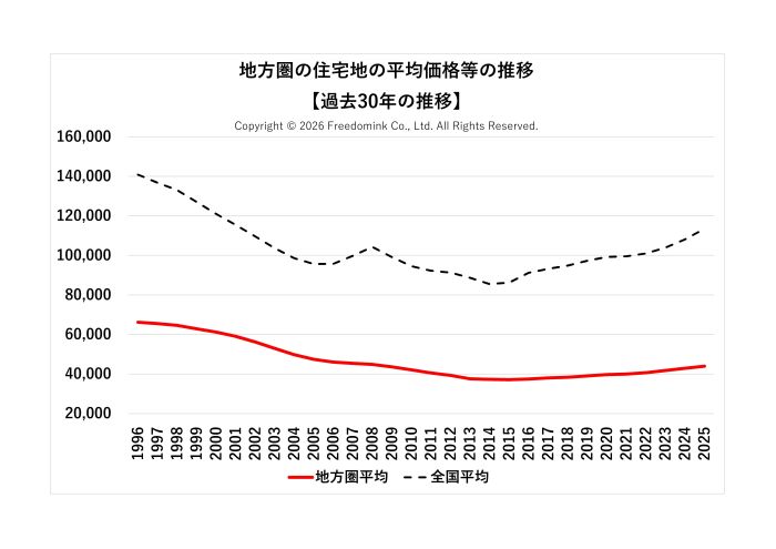 地方圏の住宅地の平均価格の過去30年の推移/相続した土地の売却/不動産売却ナビゲーター