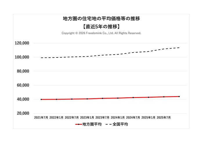地方圏の住宅地の平均価格の直近5年の推移/相続した土地の売却/不動産売却ナビゲーター