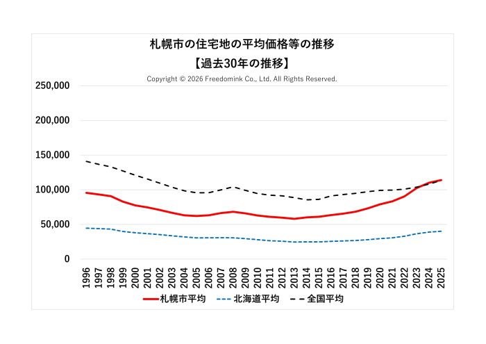 札幌市の住宅地の平均価格の過去30年の推移/相続した土地の売却/不動産売却ナビゲーター