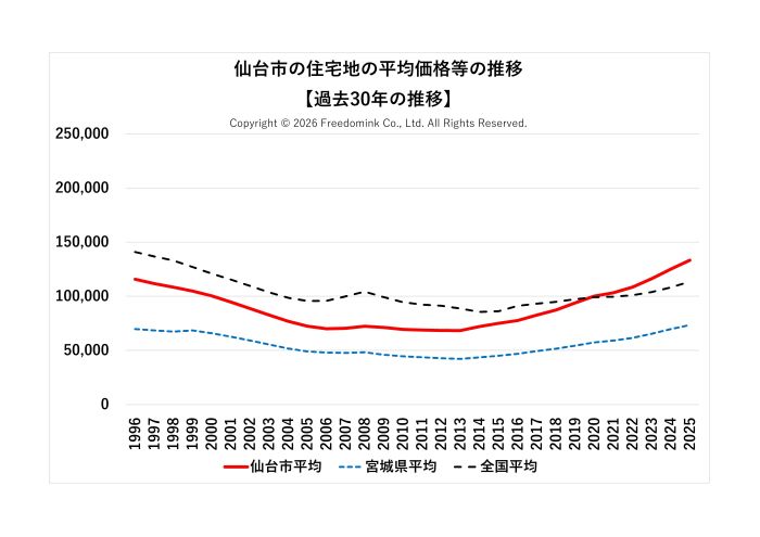 仙台市の住宅地の平均価格の過去30年の推移/相続した土地の売却/不動産売却ナビゲーター
