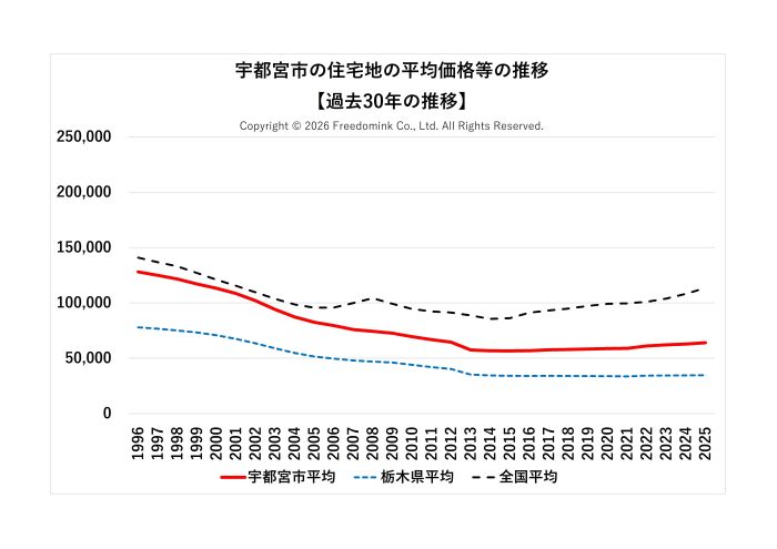 宇都宮市の住宅地の平均価格の過去30年の推移/相続した土地の売却/不動産売却ナビゲーター