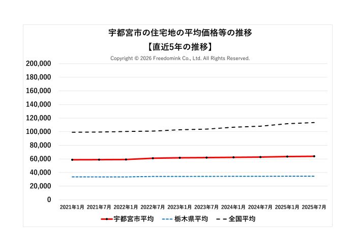 宇都宮市の住宅地の平均価格の直近5年の推移/相続した土地の売却/不動産売却ナビゲーター