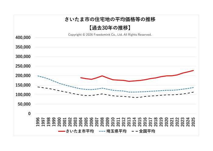 さいたま市の住宅地の平均価格の過去30年の推移/相続した土地の売却/不動産売却ナビゲーター