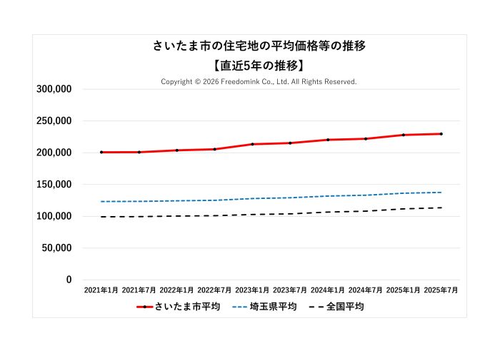 さいたま市の住宅地の平均価格の直近5年の推移/相続した土地の売却/不動産売却ナビゲーター