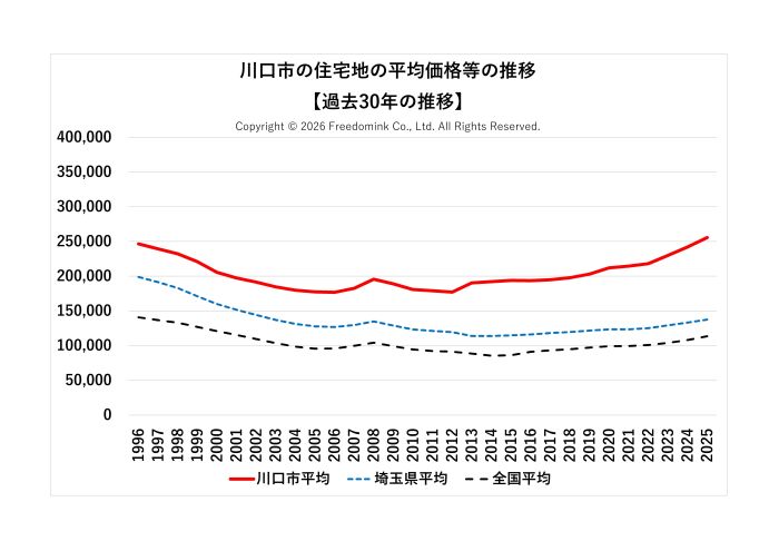 川口市の住宅地の平均価格の過去30年の推移/相続した土地の売却/不動産売却ナビゲーター