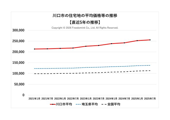 川口市の住宅地の平均価格の直近5年の推移/相続した土地の売却/不動産売却ナビゲーター