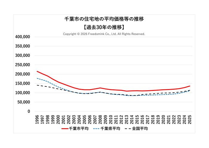 千葉市の住宅地の平均価格の過去30年の推移/相続した土地の売却/不動産売却ナビゲーター
