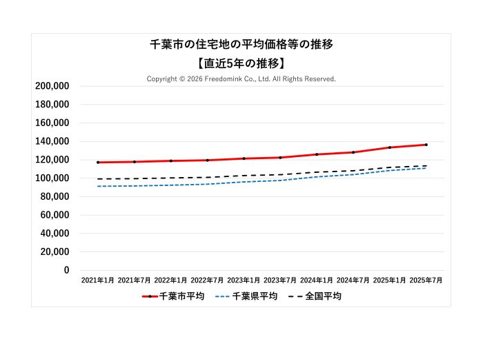 千葉市の住宅地の平均価格の直近5年の推移/相続した土地の売却/不動産売却ナビゲーター