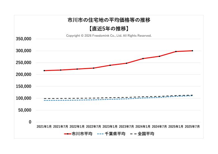 市川市の住宅地の平均価格の直近5年の推移/相続した土地の売却/不動産売却ナビゲーター