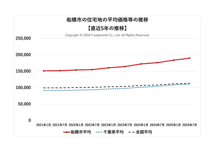 船橋市の住宅地の平均価格の直近5年の推移/相続した土地の売却/不動産売却ナビゲーター