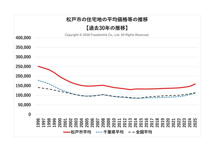 松戸市の住宅地の平均価格の過去30年の推移/相続した土地の売却/不動産売却ナビゲーター