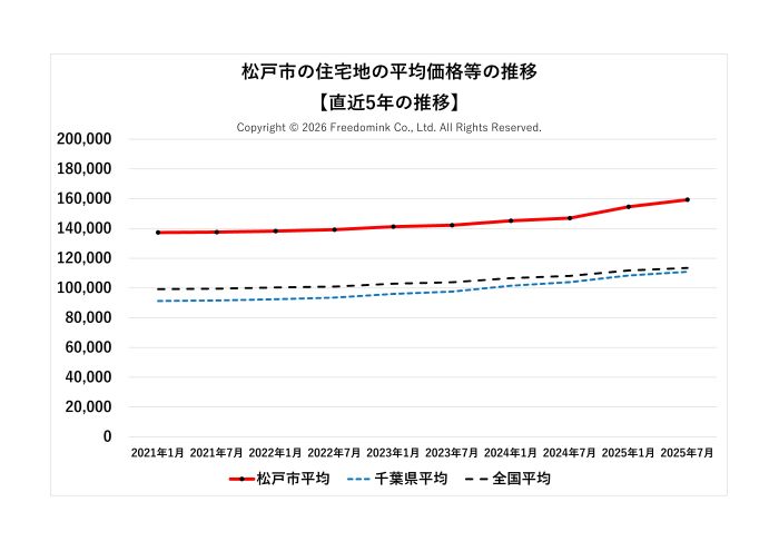 松戸市の住宅地の平均価格の直近5年の推移/相続した土地の売却/不動産売却ナビゲーター