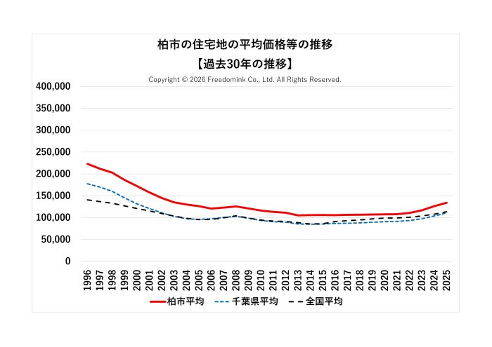 柏市の住宅地の平均価格の過去30年の推移/相続した土地の売却/不動産売却ナビゲーター
