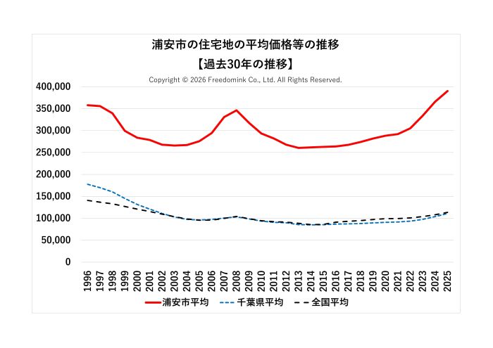 浦安市の住宅地の平均価格の過去30年の推移/相続した土地の売却/不動産売却ナビゲーター