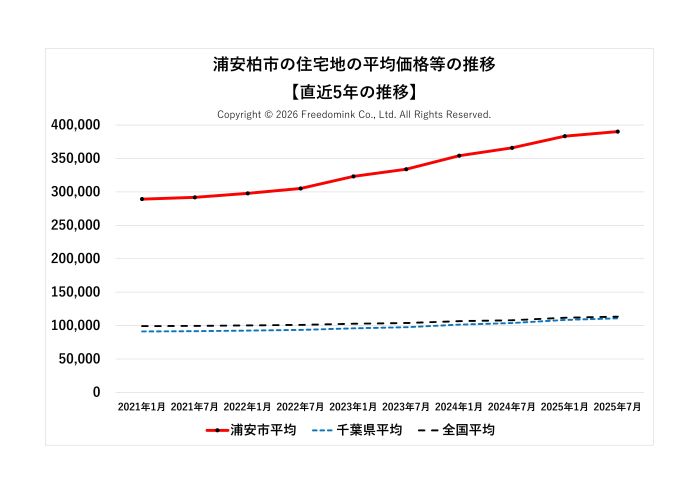 浦安市の住宅地の平均価格の直近5年の推移/相続した土地の売却/不動産売却ナビゲーター