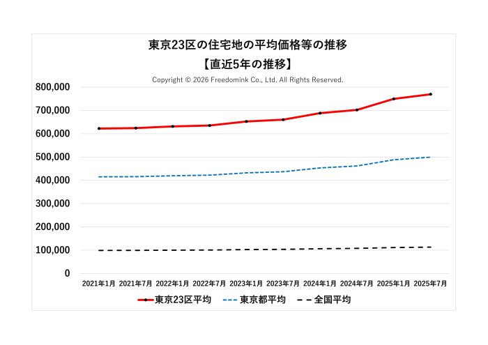 東京23区の住宅地の平均価格の直近5年の推移/相続した土地の売却/不動産売却ナビゲーター