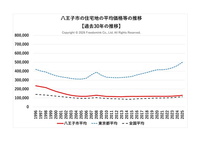 八王子市の住宅地の平均価格の過去30年の推移/相続した土地の売却/不動産売却ナビゲーター