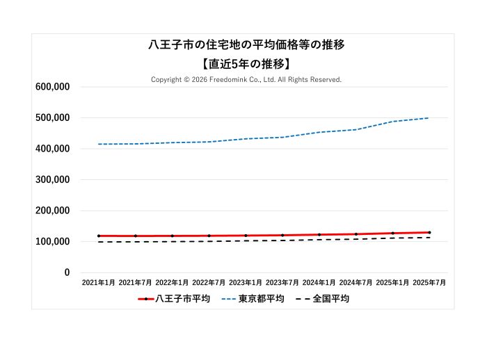 八王子市の住宅地の平均価格の直近5年の推移/相続した土地の売却/不動産売却ナビゲーター
