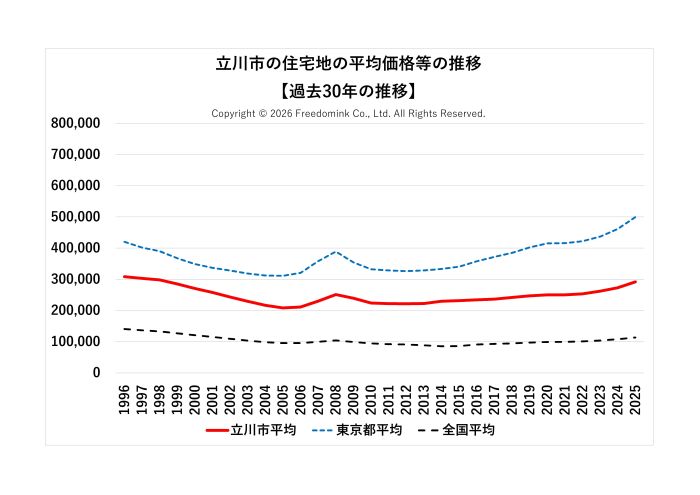 立川市の住宅地の平均価格の過去30年の推移/相続した土地の売却/不動産売却ナビゲーター