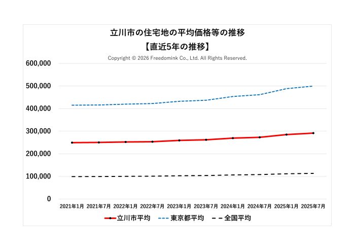 立川市の住宅地の平均価格の直近5年の推移/相続した土地の売却/不動産売却ナビゲーター