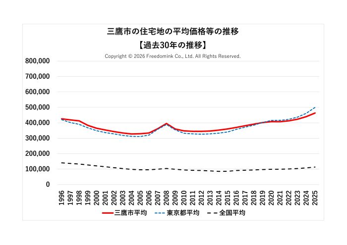 三鷹市の住宅地の平均価格の過去30年の推移/相続した土地の売却/不動産売却ナビゲーター