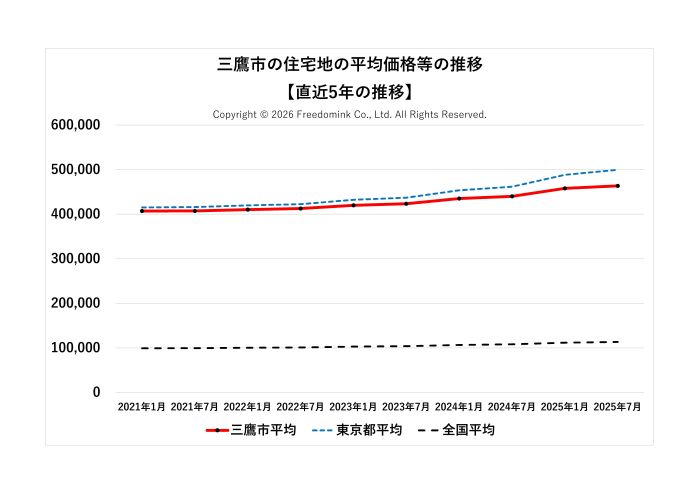 三鷹市の住宅地の平均価格の直近5年の推移/相続した土地の売却/不動産売却ナビゲーター