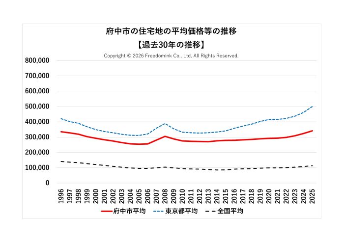 府中市の住宅地の平均価格の過去30年の推移/相続した土地の売却/不動産売却ナビゲーター