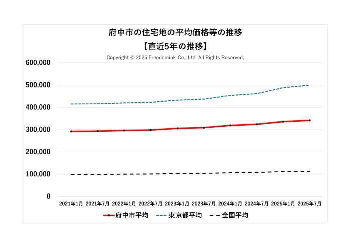 府中市の住宅地の平均価格の直近5年の推移/相続した土地の売却/不動産売却ナビゲーター