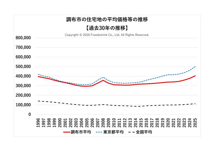調布市の住宅地の平均価格の過去30年の推移/相続した土地の売却/不動産売却ナビゲーター