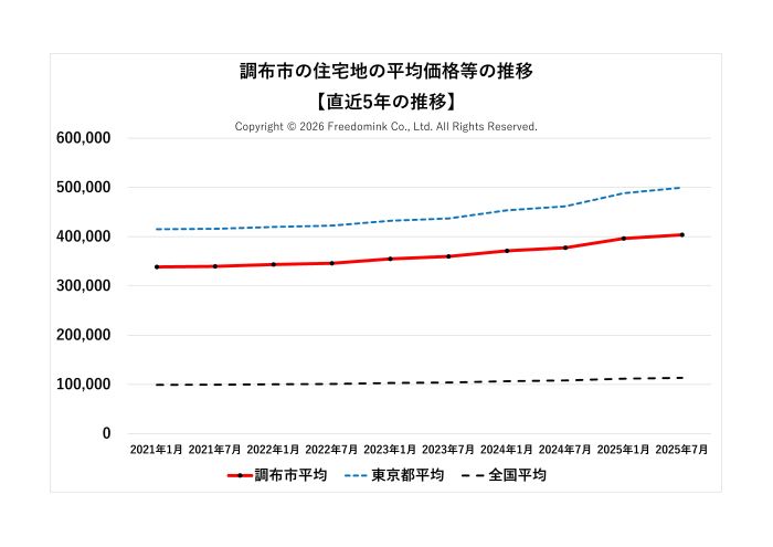調布市の住宅地の平均価格の直近5年の推移/相続した土地の売却/不動産売却ナビゲーター