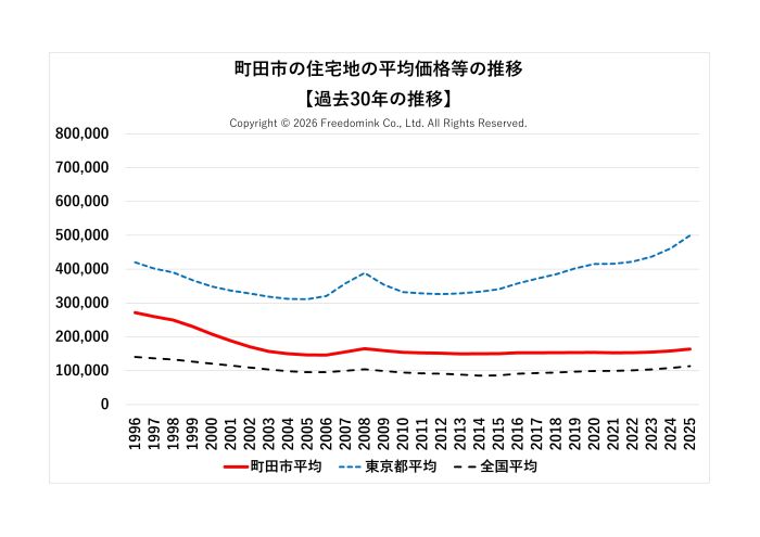 町田市の住宅地の平均価格の過去30年の推移/相続した土地の売却/不動産売却ナビゲーター