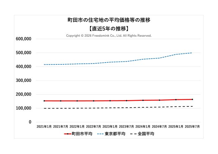町田市の住宅地の平均価格の直近5年の推移/相続した土地の売却/不動産売却ナビゲーター