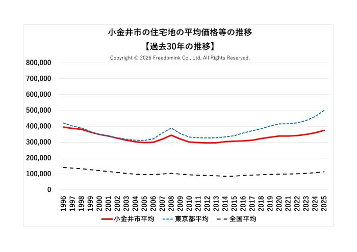 小金井市の住宅地の平均価格の過去30年の推移/相続した土地の売却/不動産売却ナビゲーター