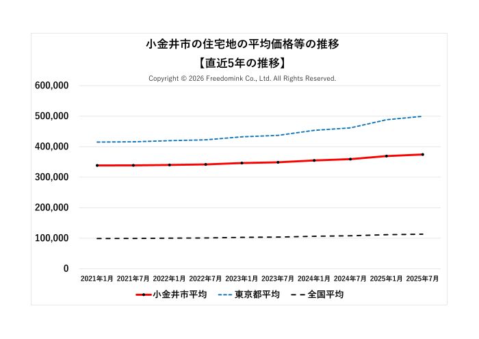 小金井市の住宅地の平均価格の直近5年の推移/相続した土地の売却/不動産売却ナビゲーター