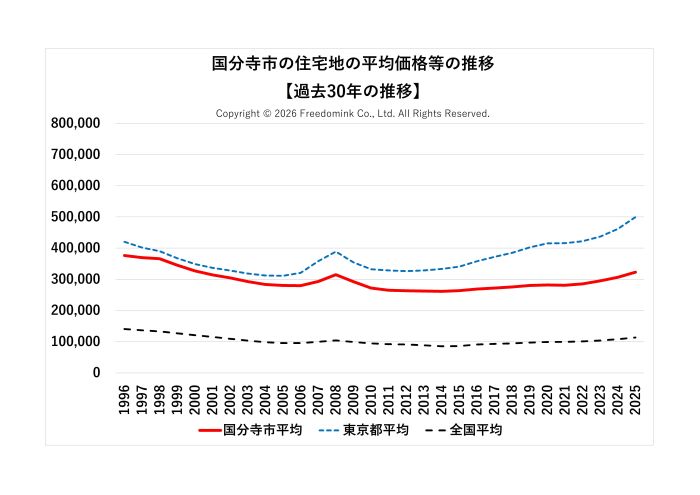 国分寺市の住宅地の平均価格の過去30年の推移/相続した土地の売却/不動産売却ナビゲーター