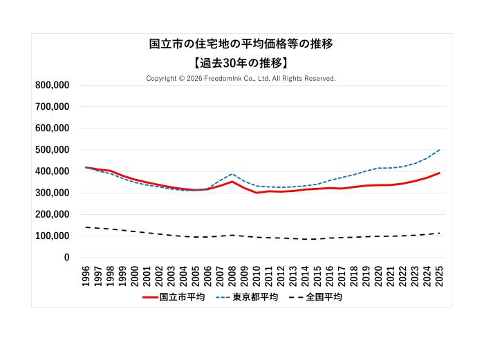 国立市の住宅地の平均価格の過去30年の推移/相続した土地の売却/不動産売却ナビゲーター