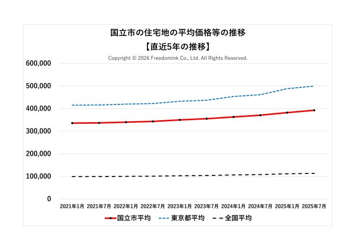 国立市の住宅地の平均価格の直近5年の推移/相続した土地の売却/不動産売却ナビゲーター