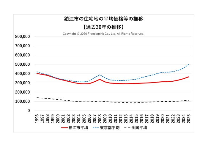 狛江市の住宅地の平均価格の過去30年の推移/相続した土地の売却/不動産売却ナビゲーター