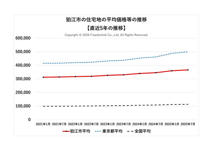 狛江市の住宅地の平均価格の直近5年の推移/相続した土地の売却/不動産売却ナビゲーター
