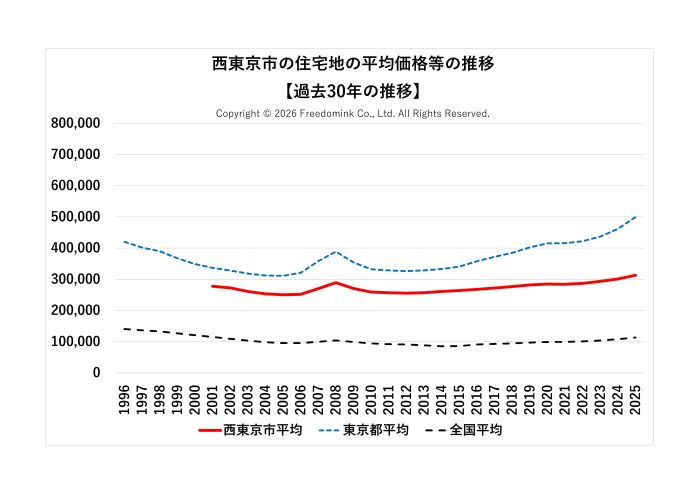 西東京市の住宅地の平均価格の過去30年の推移/相続した土地の売却/不動産売却ナビゲーター
