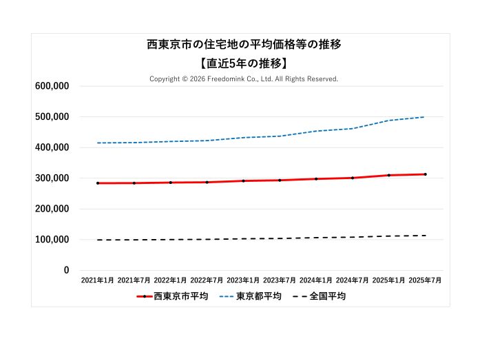 西東京市の住宅地の平均価格の直近5年の推移/相続した土地の売却/不動産売却ナビゲーター