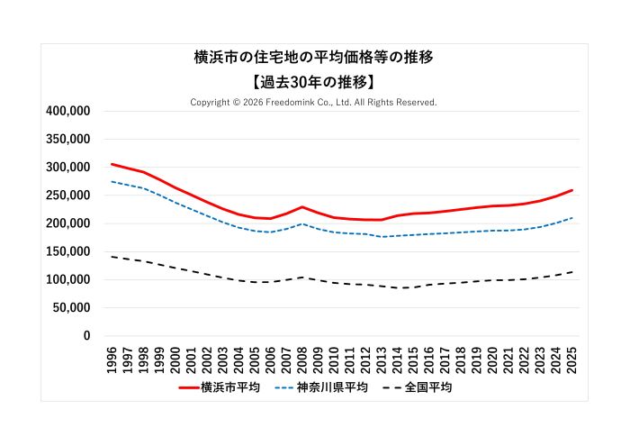 横浜市の住宅地の平均価格の過去30年の推移/相続した土地の売却/不動産売却ナビゲーター