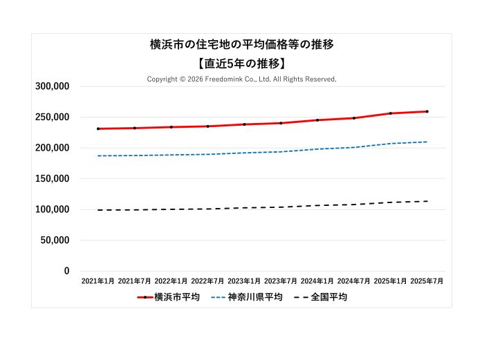 横浜市の住宅地の平均価格の直近5年の推移/相続した土地の売却/不動産売却ナビゲーター
