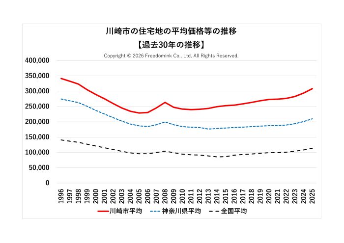 川崎市の住宅地の平均価格の過去30年の推移/相続した土地の売却/不動産売却ナビゲーター