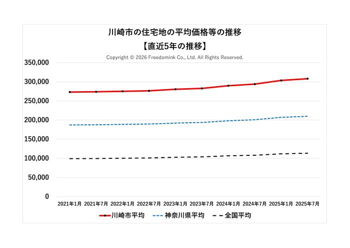 川崎市の住宅地の平均価格の直近5年の推移/相続した土地の売却/不動産売却ナビゲーター